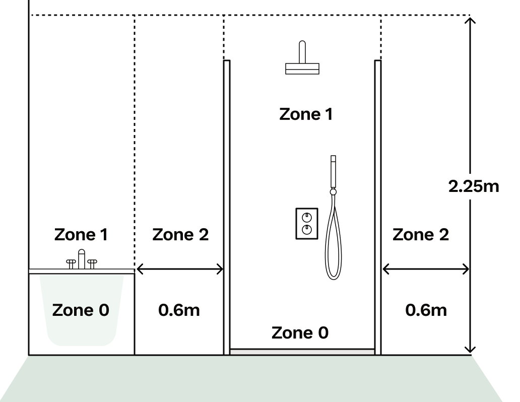 An illustration of the electrical zones within a bathroom