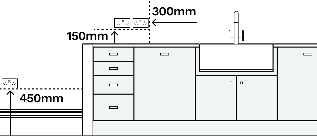 An illustration of a wall elevation plan of a kitchen with plug sockets more than 300mm away from the sink, 150mm above the worktop or 450mm above the floor