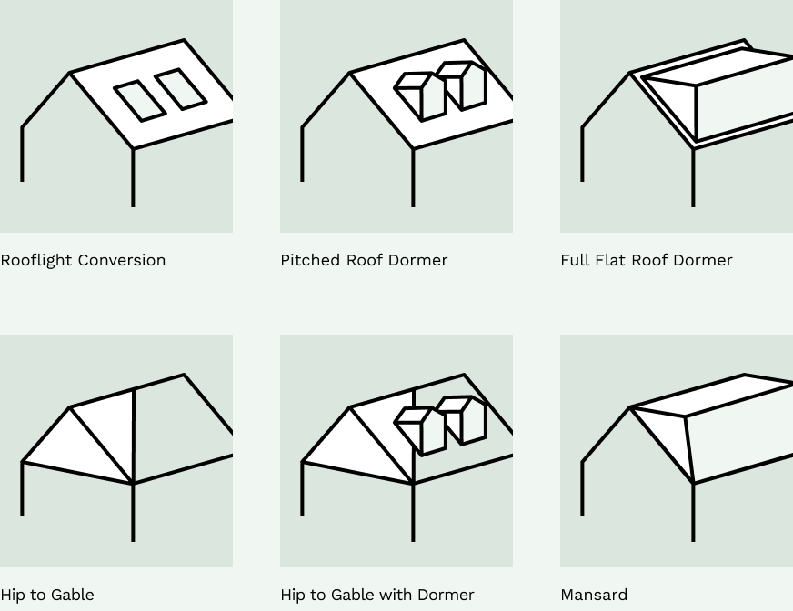 Diagram showing the different types of loft conversion and extension, including dormer, hip-to-gable and mansard roofs