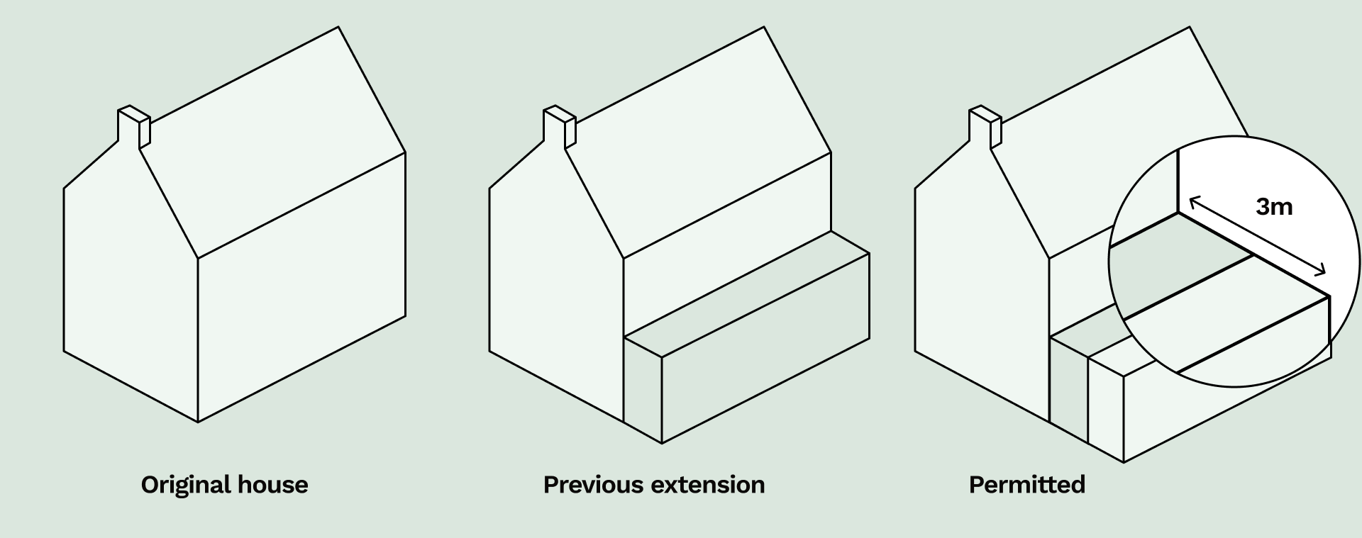 Diagram of the original house, the same house with a previous rear extension, and the permitted 3 metre limit measured from the original rear wall including that previous extension