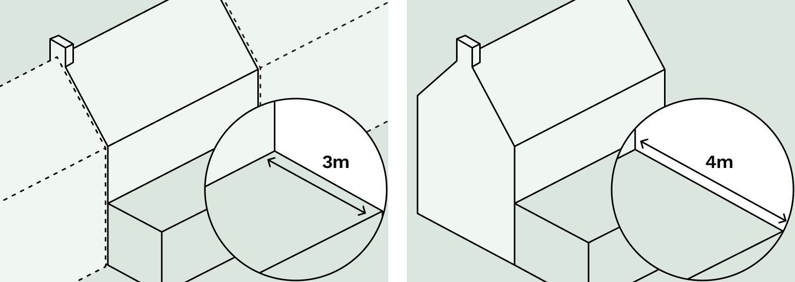 Diagram showing single-storey rear extension limits under permitted development: 3 metres for a terraced or semi-detached house and 4 metres for a detached house