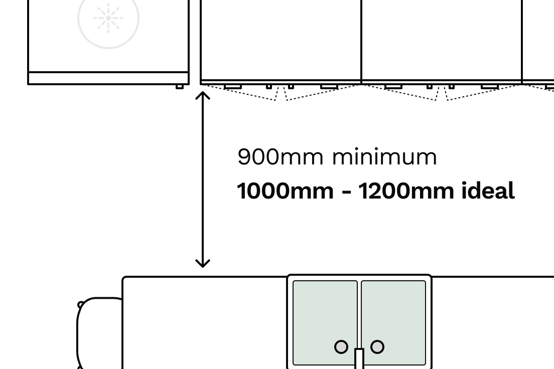 An illustration of a kitchen layout with the minimum 900mm and ideal 1000mm-1200mm clearance between units highlighted