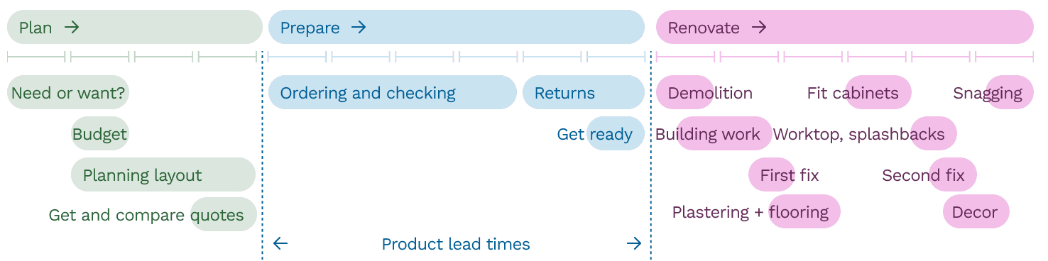 Kitchen Renovation Timeline