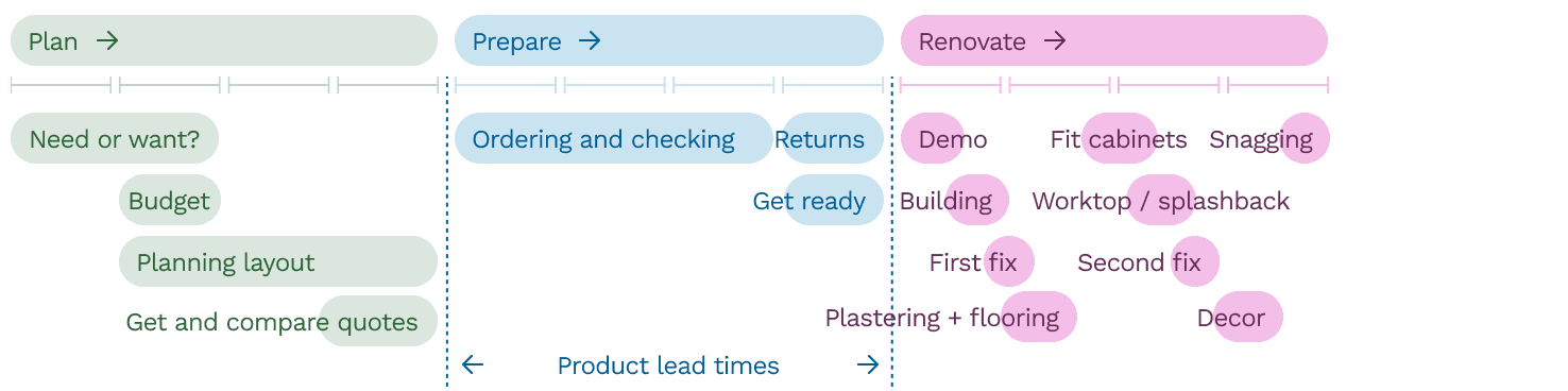 Utility Renovation Timeline